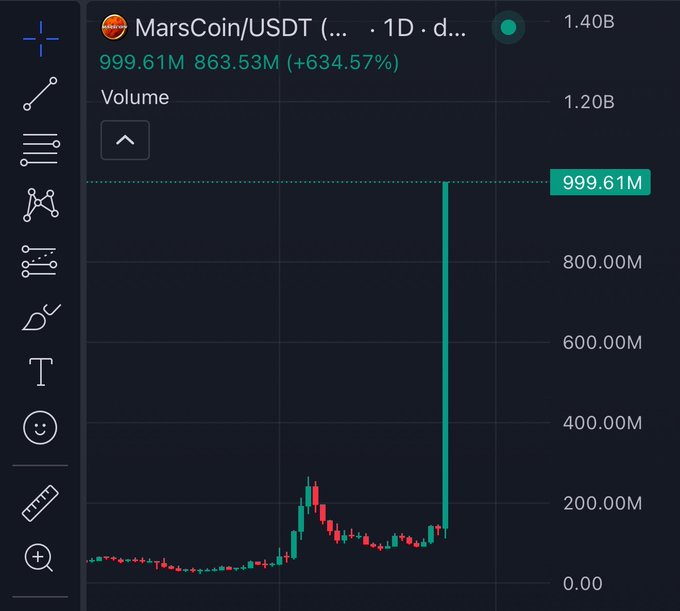 A TradingView volume chart for MarsCoin/USDT showing a dramatic spike to 999.61M, representing a 634.57% surge that aligns with the post's prediction of MarsCoin hitting 1B in trading volume.