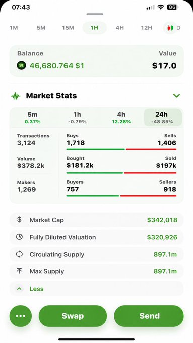 A mobile cryptocurrency wallet screenshot showing a balance of 46,680.764 $1 tokens valued at $17.0, with market stats indicating a -48.85% change over 24h and buttons for Swap and Send.