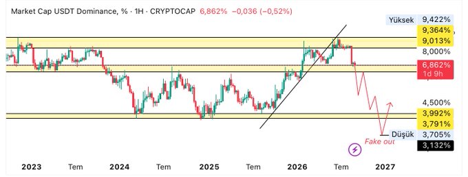 A trading chart titled 'Market Cap USDT Dominance' from CRYPTOCAP showing USDT.D at 6.862% with technical analysis levels marked, including 'Yüksek' (High), 'Düşük' (Low), and a 'Fake out' indicator with arrows predicting price movement through 2027.
