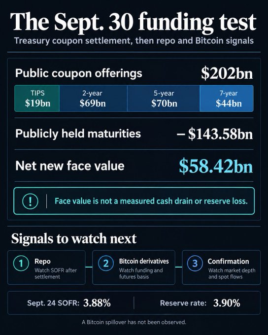 A financial infographic titled "The Sept. 30 funding test" details Treasury coupon settlements totaling $202bn in public offerings (TIPS $19bn, 2-year $69bn, 5-year $70bn, 7-year $44bn), offset by $143.58bn in publicly held maturities to yield $58.42bn in net new face value. It outlines three follow-up signals to monitor—repo rates (Sept. 24 SOFR at 3.88% vs. 3.90% reserve rate), Bitcoin derivatives funding, and market depth confirmation—directly visualizing the post's claim that the Treasury payment settlement on Sept. 30 could spark unexpected Bitcoin volatility.