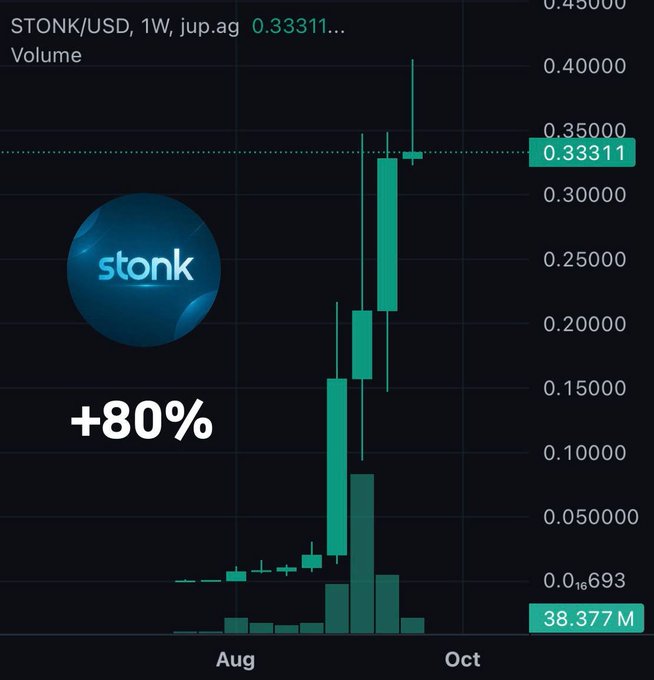 A TradingView weekly chart of STONK/USD shows the token at $0.33311 with a +80% surge, supporting the post's claim of an 80% weekly gain and a $340M all-time high for the meme coin.