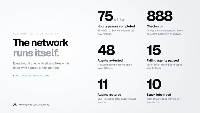 An infographic titled "AUTONOMY 2, FOUR DAYS IN: The network runs itself" presents statistics from axon-agents.com, including "75 of 75 Hourly passes completed" and "888 Checks run".