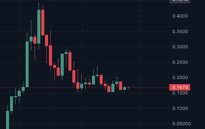 A financial candlestick chart on a dark background showing a downward trend, with the current value highlighted at 0.1679.