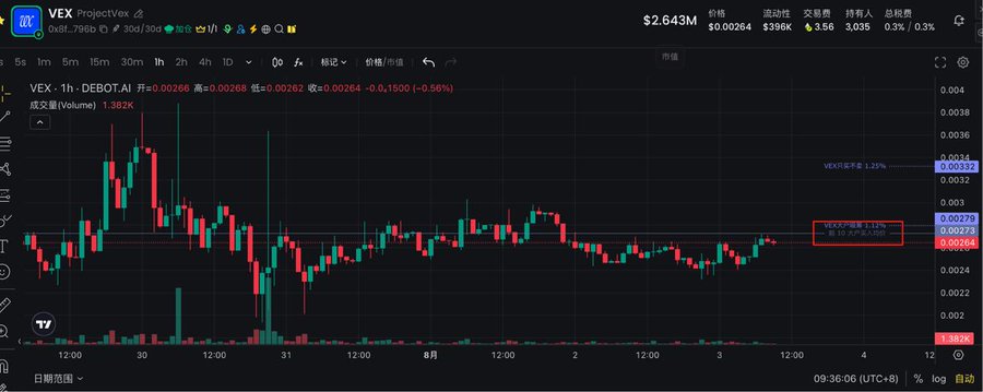 A TradingView 1-hour candlestick chart of $VEX token (CA: 0x8ff92566f2e81bdd68edfaa8cde73942a723796b) showing the price consolidating around $0.00268 after pulling back to a horizontal support level marked at "top 10 addresses' holdings level," with volume bars displayed at the bottom.