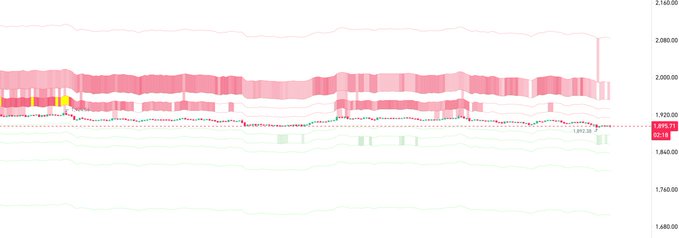 The image displays an order book depth chart for $ETH, showing the current price at 1,895.71 between the 1,920.00 sell orders (red) and 1,852.00 buy orders (green). The visualization illustrates the claim about whale activity, with dense sell-side liquidity bands visible above the current price and emerging buy support below, reflecting the shifting whale order flow.
