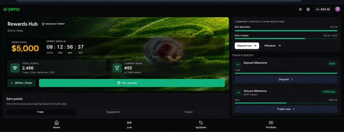 The image shows the YeNo Rewards Hub interface, displaying a "PRIZE POOL" of $5,000 with a "GRAND ENDS IN" countdown timer at 08:12:56:37, "TOTAL POINTS" of 2,486, and a "CURRENT RANK" of #95. The screenshot illustrates the YeNo prediction market platform the post is praising, highlighting its "KNOWLEDGE REWARD" program, instant deposit/trade features (showing "Deposit now" and "Trade now" buttons with milestone trackers), and live point-earning system designed to deliver the fast, seamless trading experience mentioned in the post.