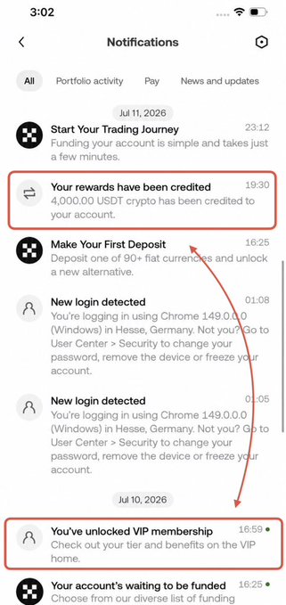 A screenshot of a crypto exchange's Notifications tab highlights a message reading "Your rewards have been credited - 4,000.00 USDT crypto has been credited to your account" alongside a "You've unlocked VIP membership" alert, visually supporting the post's claim of securing a $4,000 reward from a partnered exchange.