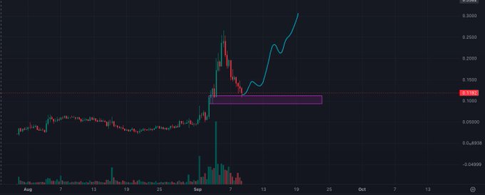 A cryptocurrency price chart showing a recent surge from around 0.1300, with a highlighted demand zone near 0.1300 and price currently around 0.3200.