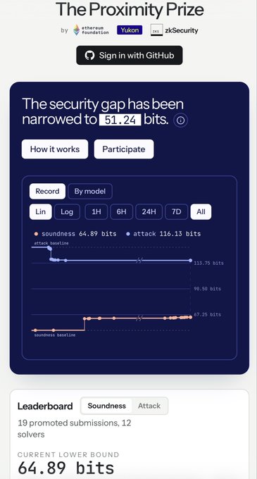 A webpage for 'The Proximity Prize' showing 'The security gap has been narrowed to 51.24 bits' with a chart displaying soundness and attack metrics.
