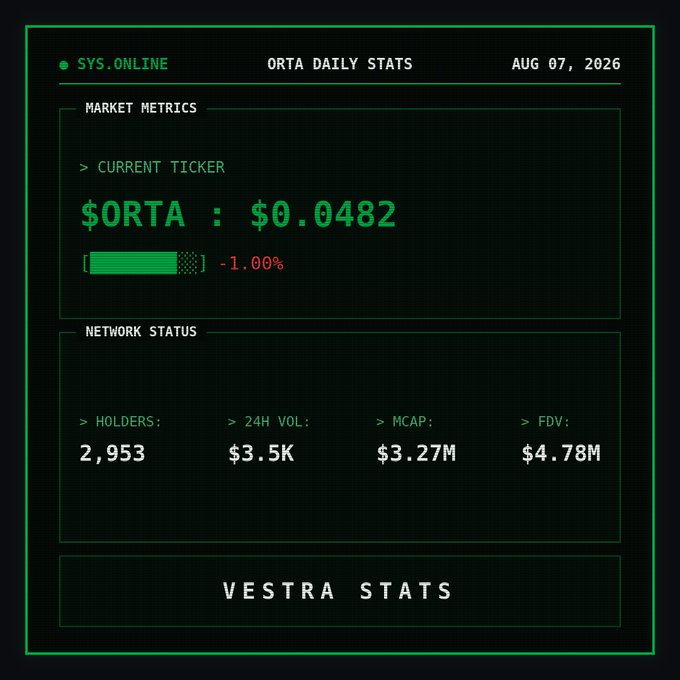 A green terminal-style dashboard for 'ORTA DAILY STATS' dated AUG 07, 2026, displaying a current ticker of $ORTA at $0.0482 (down 1.00%), with 2,953 holders, $3.5K 24H volume, $3.27M market cap, and $4.78M FDV under 'VESTRA STATS'.