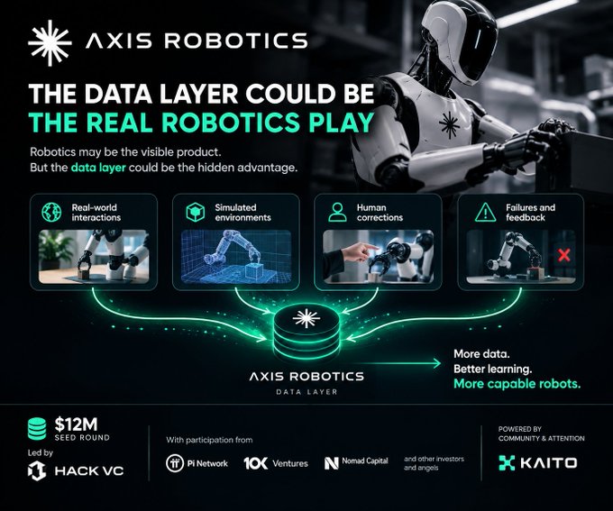 A promotional graphic for Axis Robotics featuring a humanoid robot, with the headline 'THE DATA LAYER COULD BE THE REAL ROBOTICS PLAY' and a $12M seed round announcement led by Hack VC with participation from Pi Network, 1kx Ventures, and Nomad Capital, powered by Kaito.