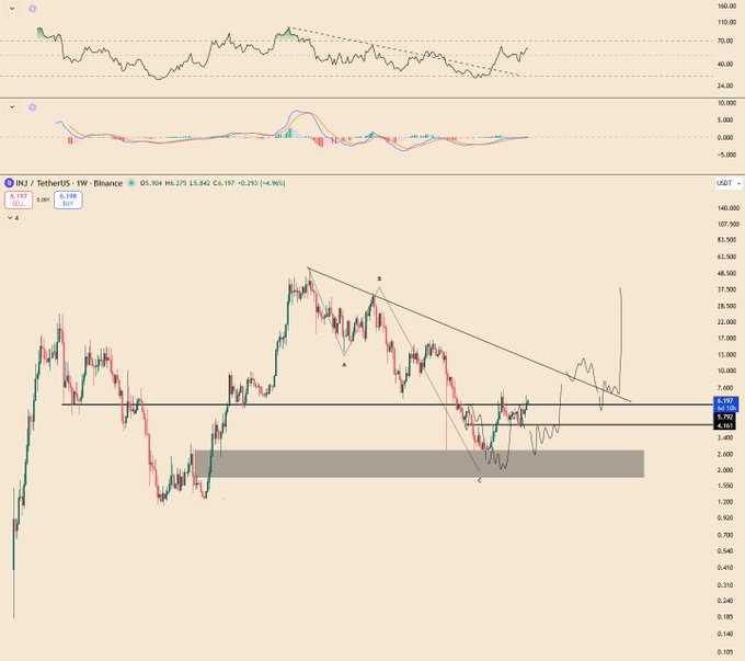 A TradingView chart showing the INJ/TetherUS pair on a weekly timeframe, featuring a descending triangle pattern with points A, B, and C marked.