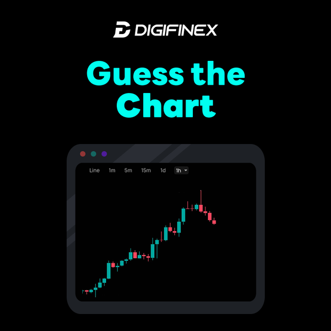 The image is a promotional graphic for a Digifinex "Guess the Chart" giveaway, featuring the Digifinex logo and a black browser-style window displaying a 1-hour candlestick chart with a clear uptrend. It relates to the post by inviting participants to predict the chart's next move to win 10 USDT, with 3 extra winners now added to the giveaway.