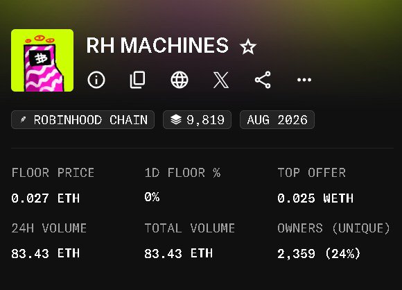 A screenshot of the "RH MACHINES" NFT collection on the Robinhood Chain shows a floor price of 0.027 ETH and 24-hour volume of 83.43 ETH, with 2,359 unique owners. The accompanying post humorously echoes this sentiment by expressing the holder's desire for an even higher return than the 6x they've already gained.