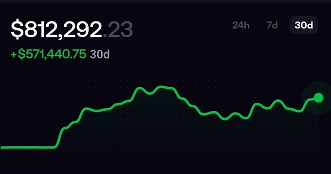 A digital dashboard displaying a balance of '$812,292.23' with a '+$571,440.75 30d' gain, featuring a green line graph over a 30-day period.