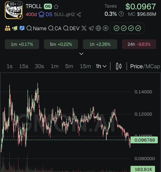 The image shows a screenshot of a stock trading dashboard, displaying the price of Bitcoin at $0.83. The text "I want to publicly thank all those who sent $TROLL below $100M" suggests that someone has sent money to support Bitcoin's growth or as a form of appreciation for its performance in the market. The post also mentions that this is the first time they have seen such a significant increase, indicating that Bitcoin might be experiencing a substantial rise in value at the moment.