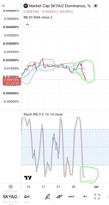 The image shows a TradingView chart of SKYAI2 market cap dominance on the BTC/USD pair (4H timeframe), with BB 20 SMA and Stochastic RSI indicators, displaying a current value of 0.00819% and a sharp -34.09% decline—visually corroborating the post's claim that the coin is in a relentless downtrend.