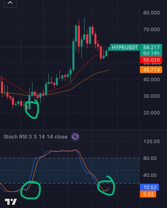 A TradingView candlestick chart for HYPEUSDT showing price action with circled areas highlighting key technical points, and a Stoch RSI 3 3 14 14 close indicator below.