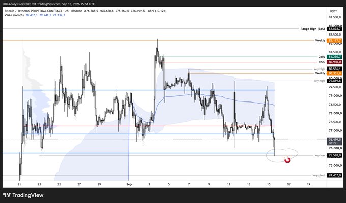 A TradingView chart of Bitcoin/USDT perpetual contracts on Binance (2-hour timeframe) shows BTC tagging the range Value Area High (VAH) at approximately $76,500-$76,700, with a marked key low near $75,000, illustrating the bullish reaction level discussed in the post. The price action displays recent volatility between roughly $75,000 and $82,500, with key support/resistance zones clearly annotated across the chart.