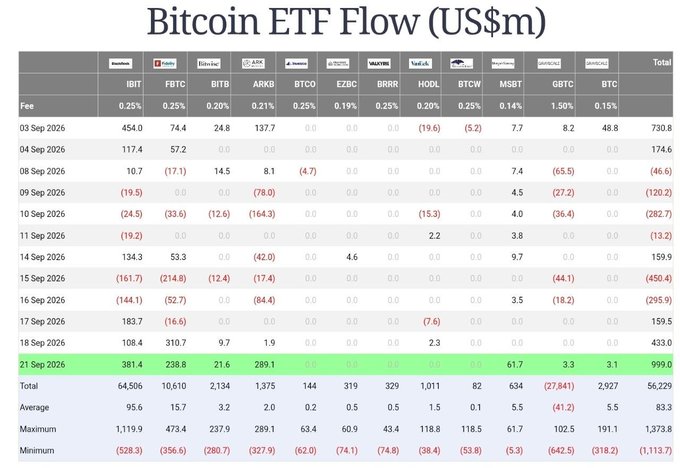 The image displays a Bitcoin ETF Flow table (in US$m) tracking daily net inflows/outflows across major spot Bitcoin ETFs for the period September 3–21, 2026. It highlights September 21, 2026 (shaded in green) as a record-breaking day with $999.0M in total inflows, led by BlackRock's IBIT at $381.4M, Fidelity's FBTC at $238.8M, and ARKB at $289.1M—supporting the post's claim of nearly $1B in single-day inflows and the largest since October 2025.
