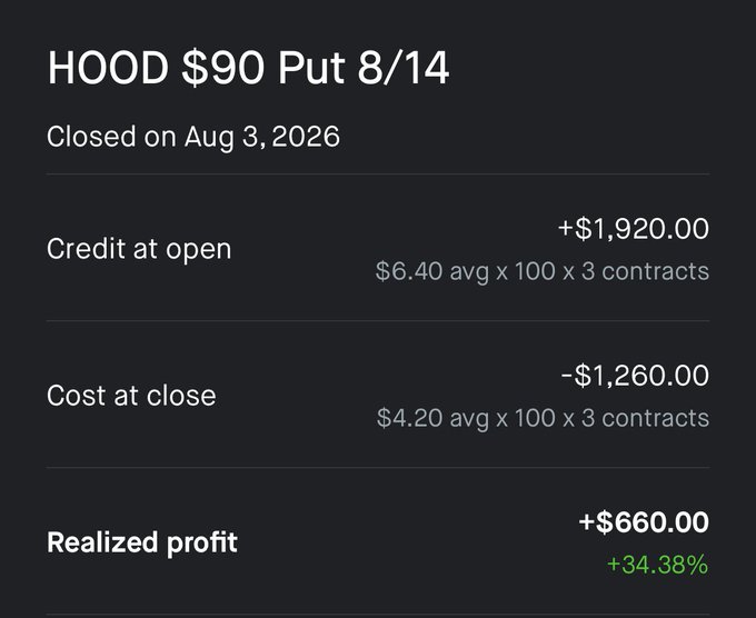 A Robinhood options trade summary showing a HOOD $90 Put expiring 8/14, closed on Aug 3, 2026, with a realized profit of $660.00 (+34.38%) after buying back at a lower average cost.