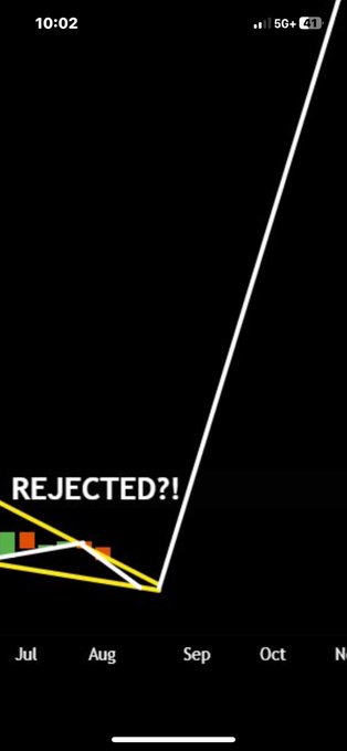 A mobile phone screenshot shows a stock chart with a sharp upward spike, annotated with the text 'REJECTED?!' near the low point before the rise.