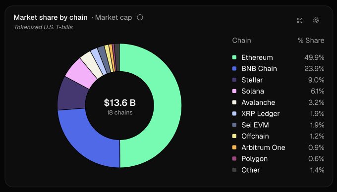 A donut chart titled "Market share by chain · Market cap" for Tokenized U.S. T-bills shows a total of $13.6B across 18 chains, with Ethereum leading at 49.9%, followed by BNB Chain (23.9%) and Stellar (9.0%). The chart visually illustrates the post's point that while onchain Treasuries total around $13.6B, this remains a tiny fraction (~1/500th) of the $6.6T outstanding short-duration U.S. T-bill market.