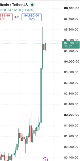 A cryptocurrency price chart for Bitcoin/TetherUS showing a sharp upward spike with the current price highlighted at 84,690.00, marking a +4.33% increase.