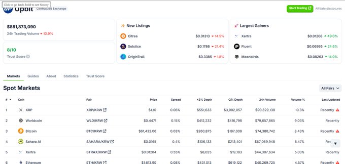 The image shows a screenshot of a website called Upbit, which displays various data related to cryptocurrency trading. The main focus is on the price of XRP (Ripple), an asset that has been shown to be the most traded on the platform recently. In addition to XRP, there are other cryptocurrencies being listed as well. The post also mentions Korea's biggest exchange and highlights the popularity of a few cryptocurrencies at the time. This information can help users understand market trends and make informed decisions about their trading strategies.