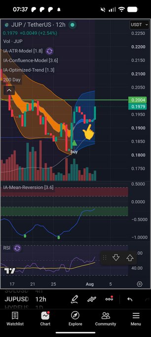 A mobile trading app chart showing JUP/TetherUS cryptocurrency at 0.1979 (+2.54%) with technical indicators including IA-ATR-Model, IA-Confluence-Model, and a 'buy' signal marked on the chart.