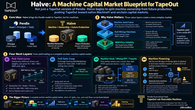 A blueprint infographic titled "Halve: A Machine Capital Market Blueprint for TapeOut," describing a Pendle-style protocol on TapeOut that splits machine ownership and future production into Principal (PT) and Yield (YT) tokens, with features like fixed yield mining rates, BEM price volatility, and on-chain machine financing at maturity.