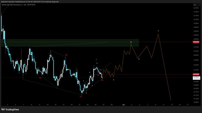 A TradingView chart showing Bitcoin (CRYPTO:BTC) price analysis from June 23 to July 29, 2025, with Elliott Wave technical analysis markings indicating potential price movements.