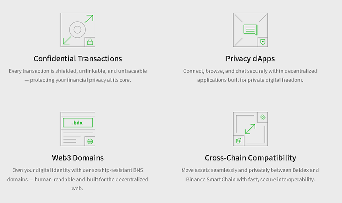 A product feature graphic highlighting four capabilities: Confidential Transactions, Privacy dApps, Web3 Domains (.bdx), and Cross-Chain Compatibility for Beldex and Binance Smart Chain.