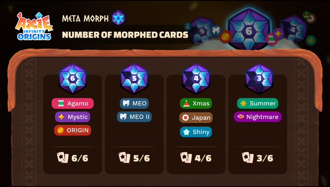 An Axie Infinity Origins graphic titled “META MORPH — NUMBER OF MORPHED CARDS” shows a glowing morph emblem marked “6” with a progress indicator, alongside four collection cards listing the required Axies. The columns show 6/6 for Agamo, Mystic, and ORIGIN; 5/6 for MEO and MEO II; 4/6 for Xmas, Japan, and Shiny; and 3/6 for Summer and Nightmare, illustrating how each collection determines how many cards an Axie can meta morph between.