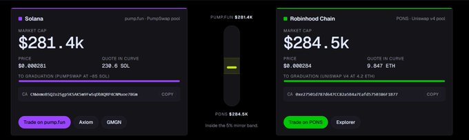 A trading dashboard displays two memecoins—"pump.fun-Pumpswap pool" ($PUMP.FUN) on the left with a $281.4K market cap and "Uniswap v4 pool" ($PONG) on the Robinhood Chain with a $284.5K market cap—both shown inside a 5% mirror band near graduation. The contract addresses (CNWxmo...78Gm and 0xe275...1b77) and tickers ($PUMP.FUN, $PONG) highlighted in the post correspond directly to the on-screen data, reinforcing the user's enthusiastic reaction to the mirrored price action.