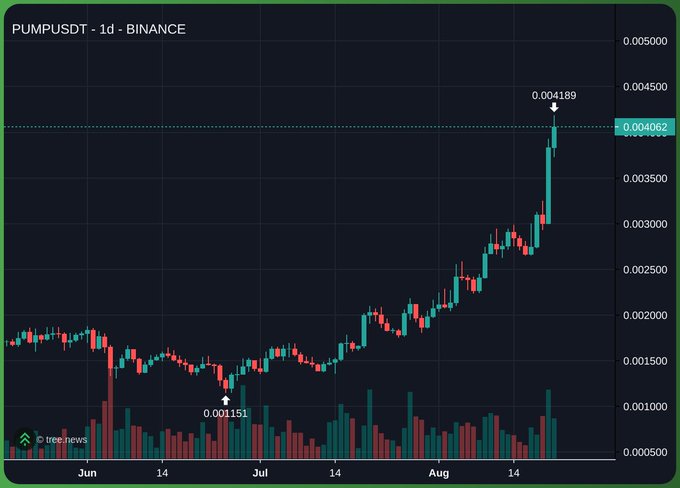 A 1-day Binance candlestick chart for PUMPUSDT showing a strong uptrend from late May to late August, with prices rising from $0.001151 to a peak of $0.004189, currently at $0.004062.