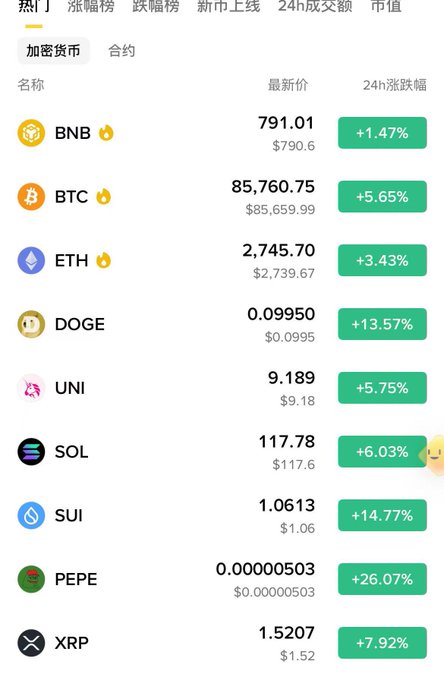 A cryptocurrency market ranking showing prices and 24-hour gains for BNB, BTC, ETH, DOGE, UNI, SOL, SUI, PEPE, and XRP, with PEPE leading at +26.07% and SUI at +14.77%.