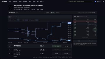 A Polymarket trading interface displays a chart for "ARGENTINA VS. EGYPT - WC26 WINNER" with the current price at 96.7%, confirming Argentina's decisive victory. The dashboard shows a trading volume of $166,249 and notable bets, including a $1,100,000 buy at $1.00 on the market winner.
