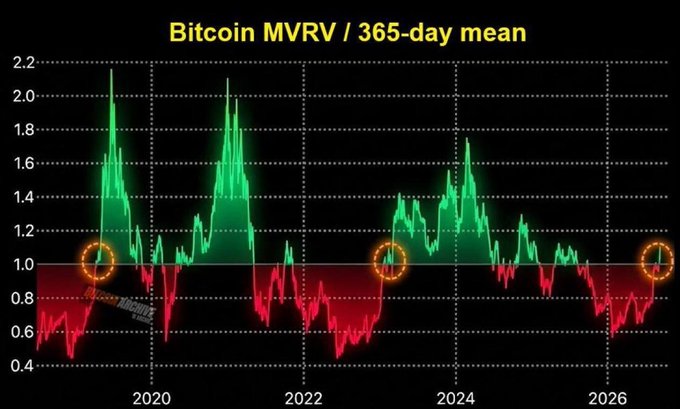 A chart titled 'Bitcoin MVRV / 365-day mean' showing market valuation trends from 2020 to 2026, with several circled points marking key historical moments.