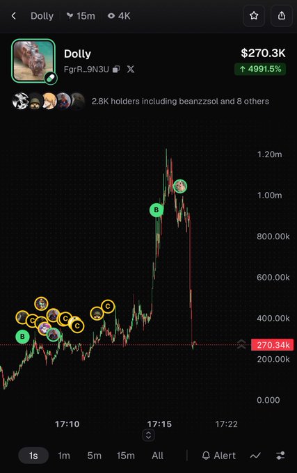 A financial chart shows the 'Dolly' token with the address 'FgrR...9N3U' experiencing a massive price spike followed by a sharp crash, with annotations marking the volatility.
