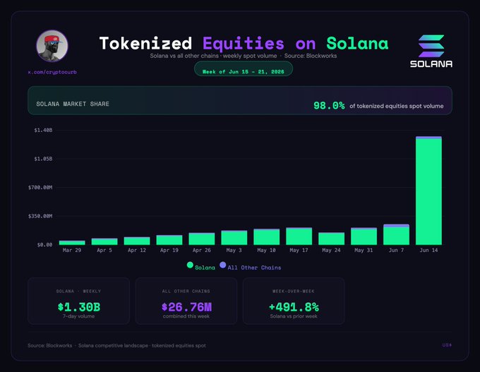 The image shows a graph with data about Solana's tokenized equities market share. The graph features bars of various heights, each representing a specific date, with green and purple colors indicating different market shares throughout the week. A caption at the top of the image reads "TOKENIZED EQUITIES ON SOLANA". Another caption below the graph reads "Just In: TOKENIZED STOCKS SPOT VOLUME ON SOLANA UP ~500% WEEK-OVER-WEEK, AT $1.30 BILLION, NOW AT 98% MARKET SHARE ACROSS ALL CHAINS!". The image is likely related to a post or infographic discussing Solana's tokenized equities market and its performance over the past few weeks.