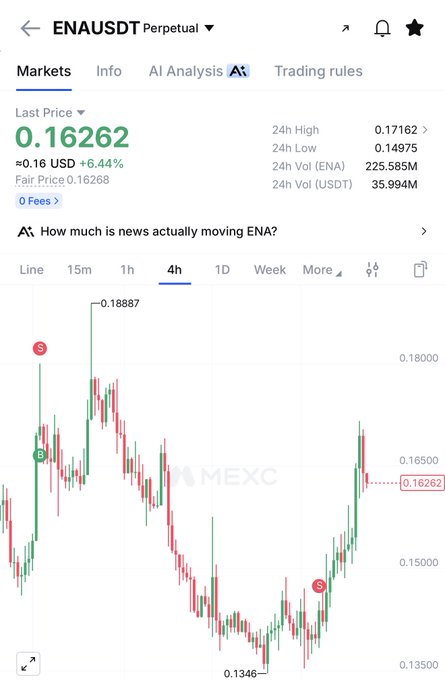 A candlestick chart from MEXC shows the ENA/USDT perpetual pair trading at 0.16262 USDT, up 6.44% in 24 hours, with a 4-hour timeframe highlighting a recent peak of 0.18887 and a low of 0.1346, illustrating the volatility and upward momentum referenced in the post about ENA doubling and seeking a 4-5x gain.