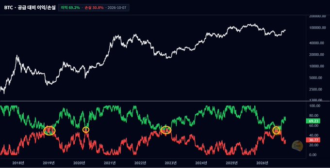 A financial chart tracking BTC (Bitcoin) against gold on a 10-year log scale, with the BTC line at the top and oscillating sentiment indicators (69.2% and 30.7%) below.