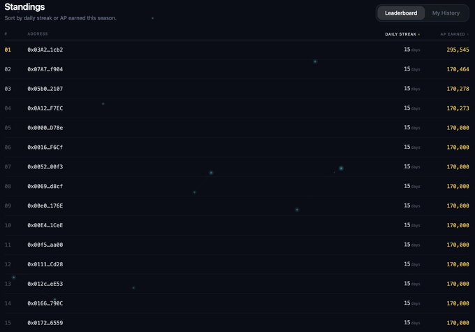 A leaderboard titled 'Standings' showing addresses ranked by daily streak or AP earned this season, with the top address earning 295,545 AP.