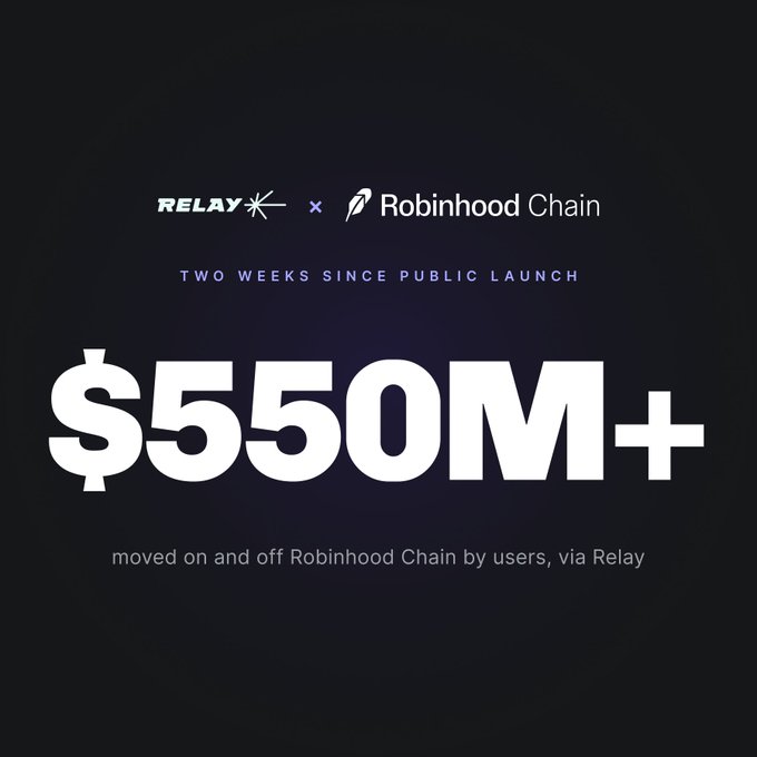 The image is a promotional graphic featuring the Relay and Robinhood Chain logos at the top, with the text "TWO WEEKS SINCE PUBLIC LAUNCH" above a large "$550M+" figure, and "moved on and off Robinhood Chain by users, via Relay" below. It highlights the key milestone from the post, emphasizing that over $550 million has been transferred on and off Robinhood Chain via Relay in just two weeks since launch.