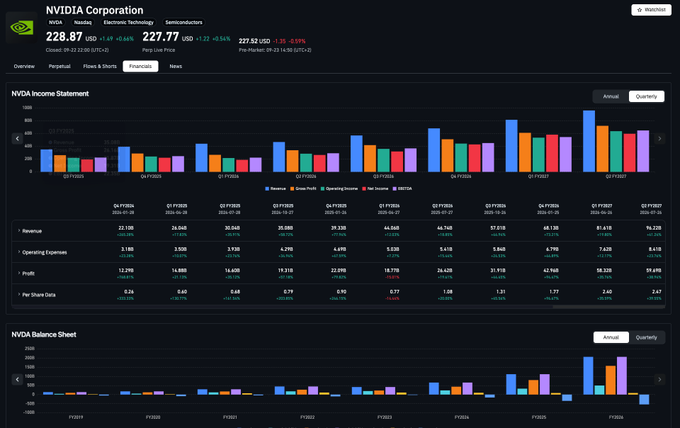 This image shows NVIDIA Corporation's (NVDA) financial dashboard from CoinGlass, displaying their Income Statement and Balance Sheet with key metrics including a current stock price of $228.87 (up +1.41/+0.62%) and an after-hours price of $227.77 (down -1.10/-0.48%), alongside quarterly revenue, operating expenses, and profit data visualized through colorful bar charts for Q3 FY2025 through Q3 FY2027. The platform allows users to easily track NVIDIA's earnings performance over time through interactive quarterly and annual data views.