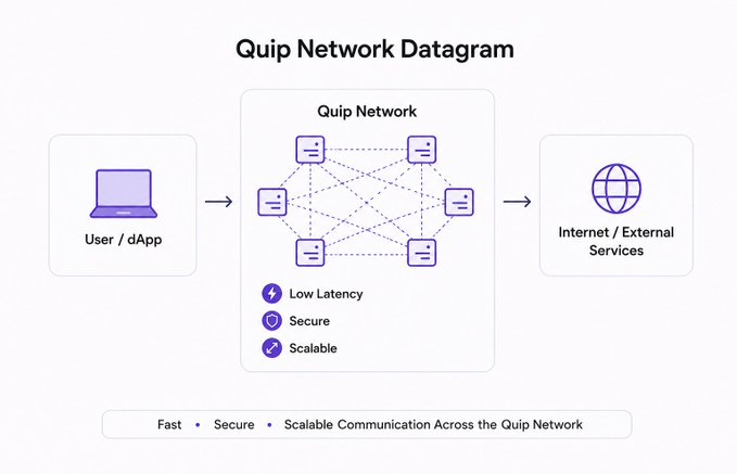 A 'Quip Network Datagram' diagram showing data flow from User/dApp through a decentralized Quip Network (highlighting Low Latency, Secure, and Scalable features) to the Internet/External Services, with the tagline 'Fast, Secure, Scalable Communication Across the Quip Network'.