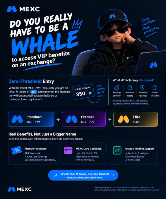 A promotional graphic for MEXC cryptocurrency exchange asking "DO YOU REALLY HAVE TO BE A WHALE to access VIP benefits on an exchange?" detailing their tiered M-Score system (Standard, Premier, Elite) with a 350 zero-threshold entry.
