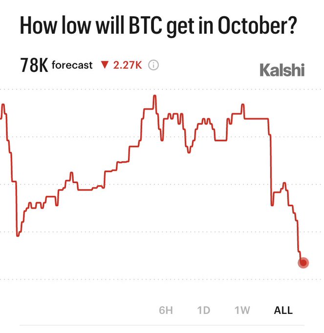 A Kalshi prediction market chart titled 'How low will BTC get in October?' showing a forecast of 78K with a downward trend of 2.27K, displaying a red line graph against a light background.