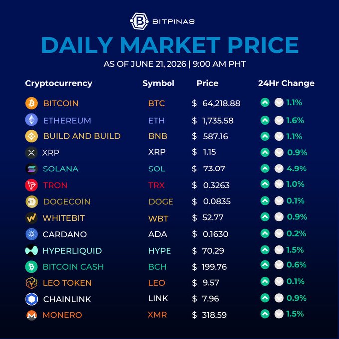 The image shows a table that lists the daily market price of Bitcoin for the past week. It highlights the trading days of June 21, 2016 from 9am-9pm, with Bitcoin priced at approximately $64,218.88. The text also mentions other cryptocurrencies and their prices throughout the day, including Etherium, Ripple, Tron, and solana. A particular cryptocurrency is being tracked closely by traders, with a majority of leveraged long positions concentrated in that coin. The table serves as a reference for current Bitcoin price trends while providing insights into the broader cryptocurrency landscape.